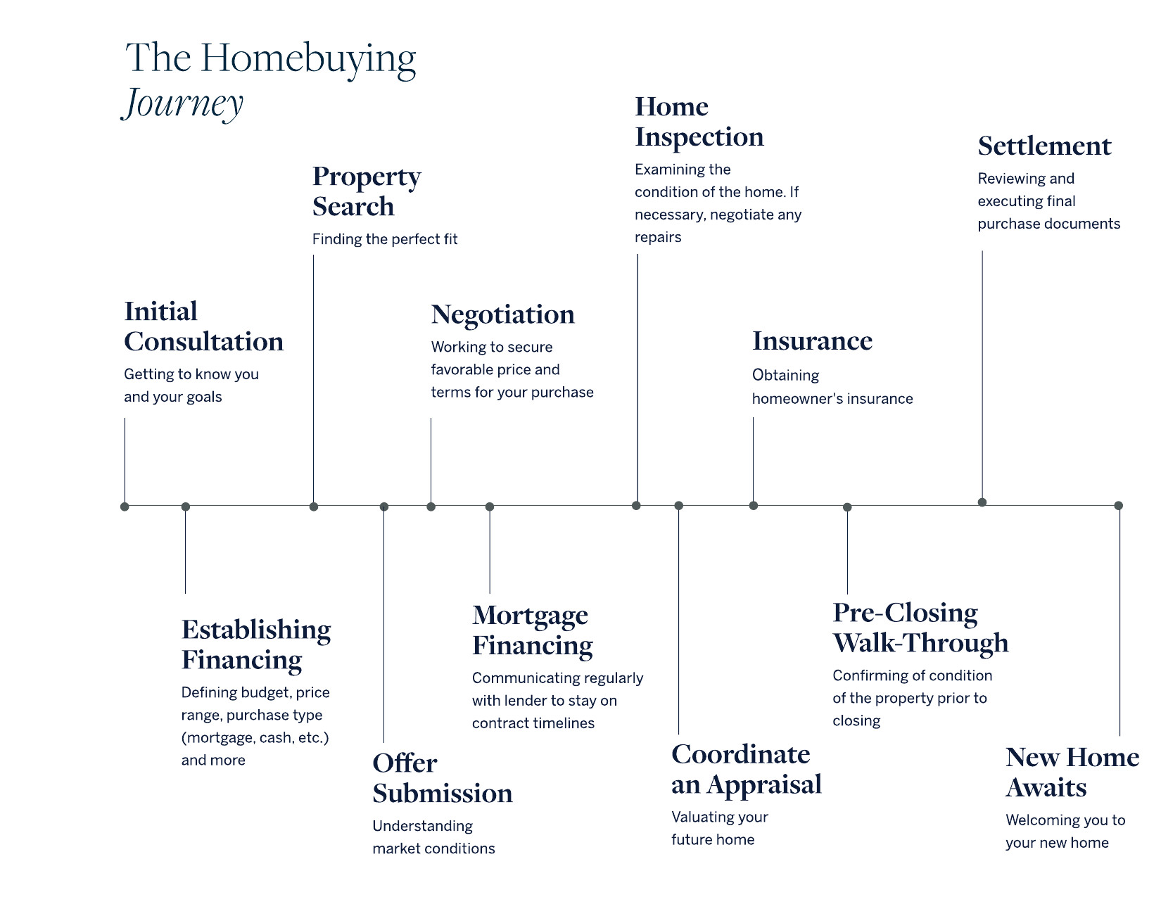 Homebuying Journey
